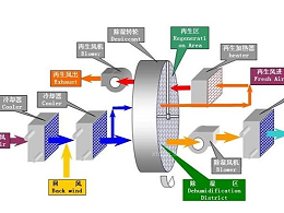 轉(zhuǎn)輪除濕機(jī)常見(jiàn)故障處理流程