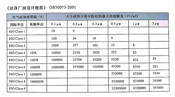 潔凈等級表