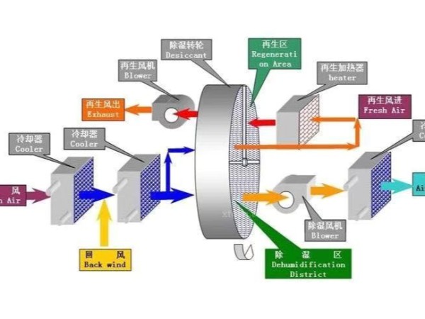 車間環(huán)境濕度大，潔凈車間或恒溫恒濕車間除濕該怎么辦？